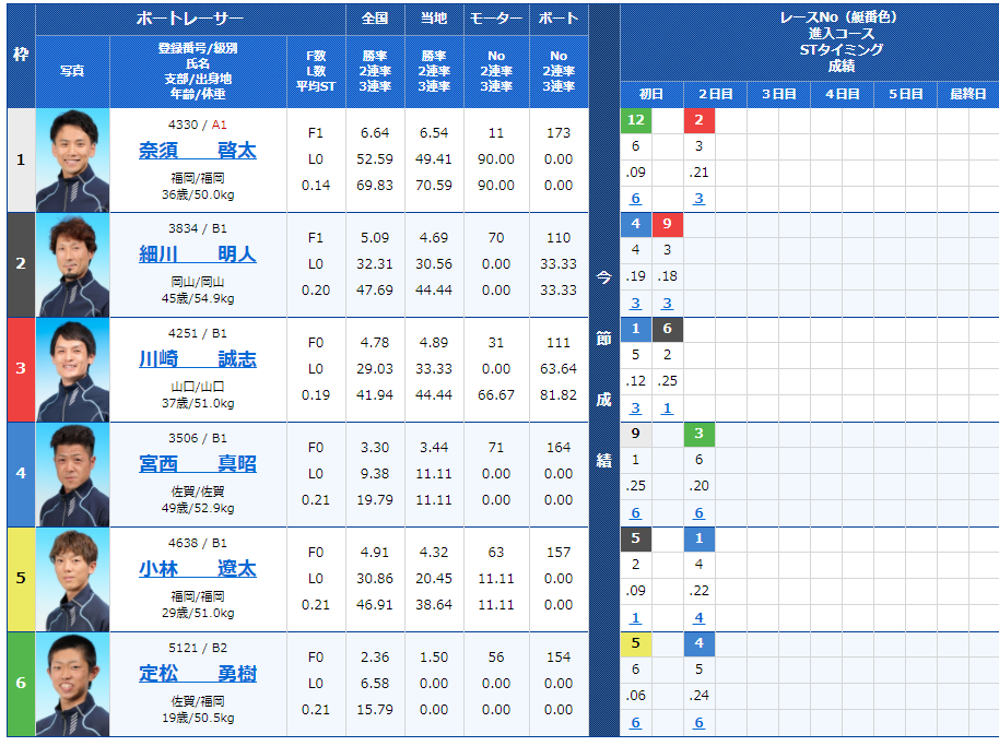 BOATRACE公式サイトの2020年8月12日福岡8Rの出走表。1号艇奈須啓太選手など6名の選手情報が掲載されている