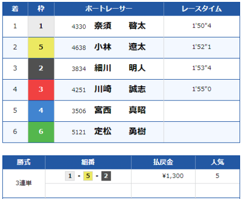 BOATRACE公式サイトの2020年8月12日福岡8Rのレース結果。着順は1号艇・5号艇・2号艇で、三連単は1-5-2、払戻金は1,300円だった