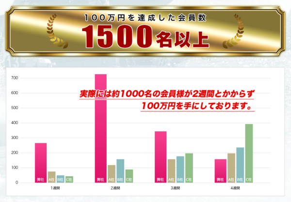 100万円を達成した会員数1500名以上と掲げるトリプルクラウンの他社比較グラフ