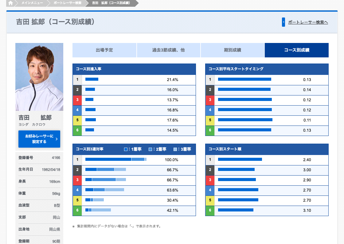 BOATRACE公式サイトの吉田拡郎選手のコース別成績ページ